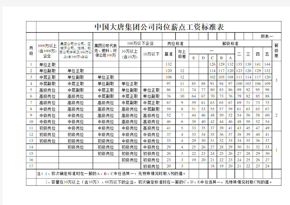 中国大唐集团公司岗位薪点工资标准表 