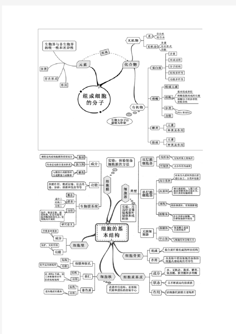 课标高中生物全套思维导图