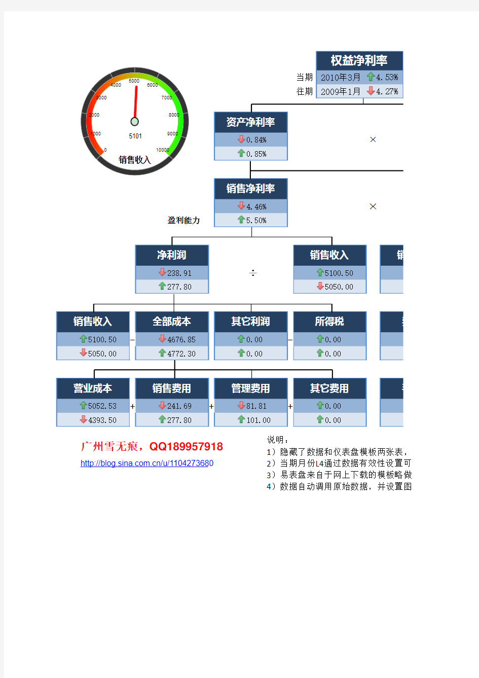 EXCEL做的杜邦财务分析模型(动态图表仪表盘+树状图)