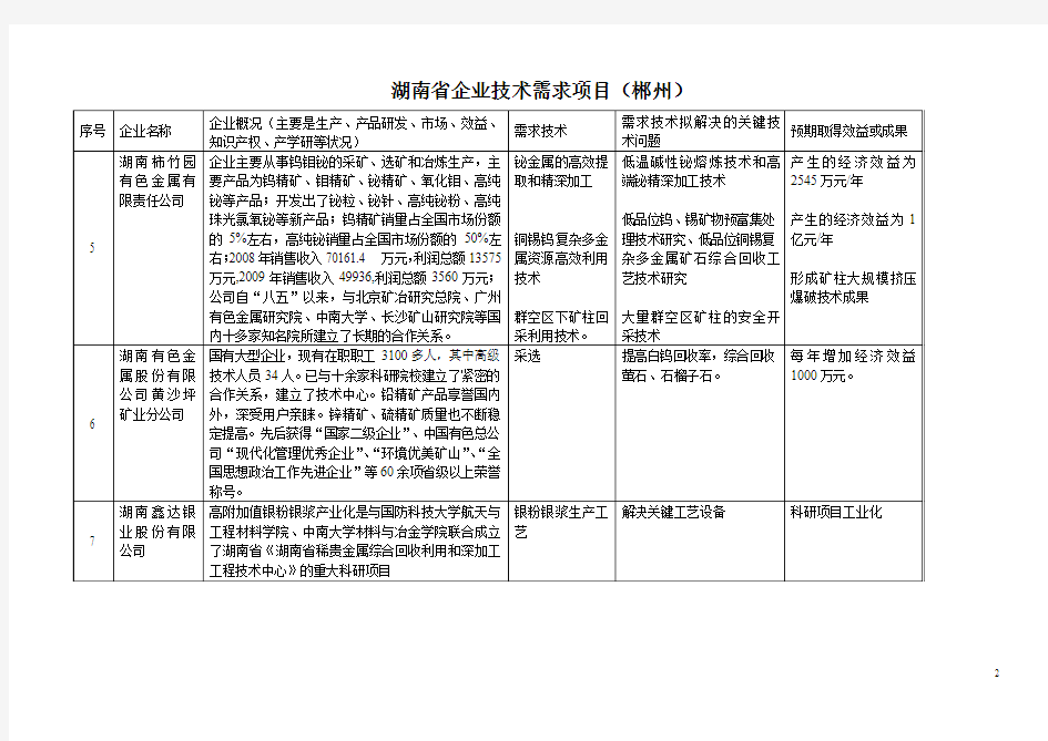湖南省企业技术需求项目(郴州)