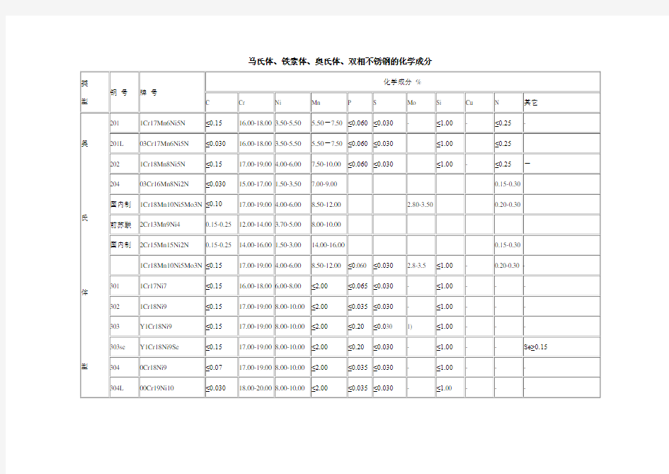 各种不锈钢的化学成分表