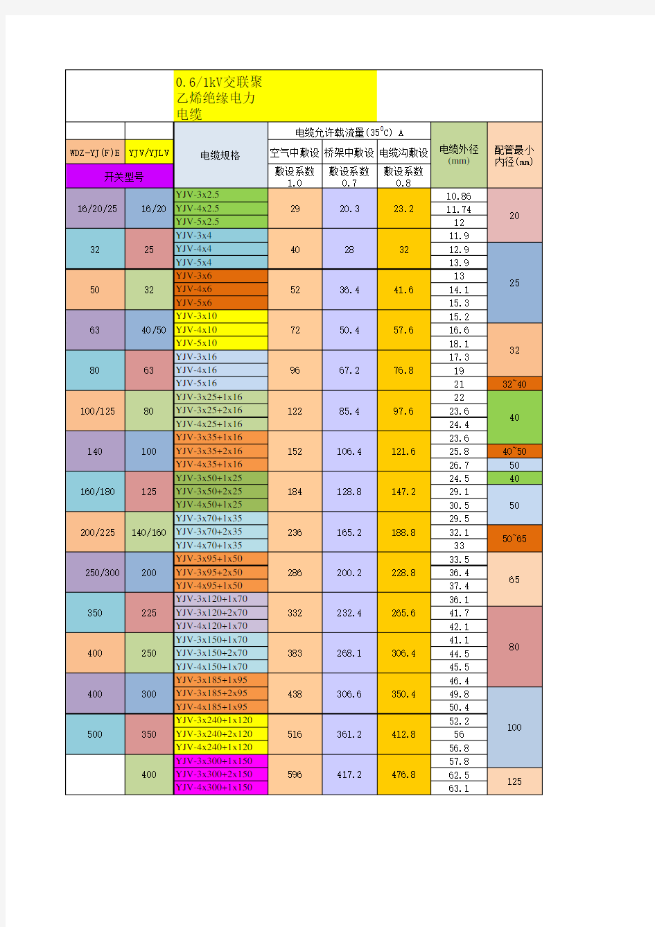 开关配电缆、电线选型、配管表