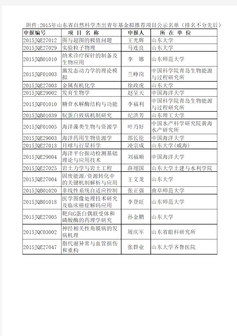 2015年省杰青公示名单