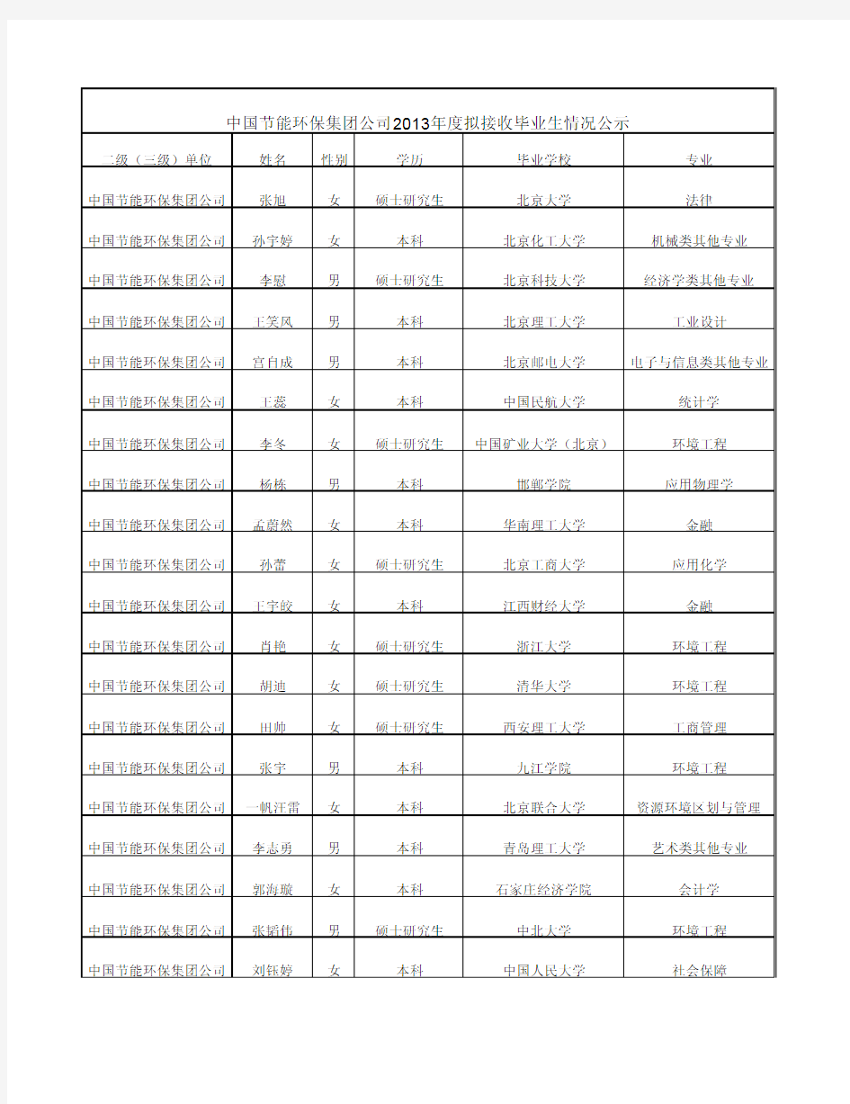 中国节能环保集团公司2013年度接收毕业生一览