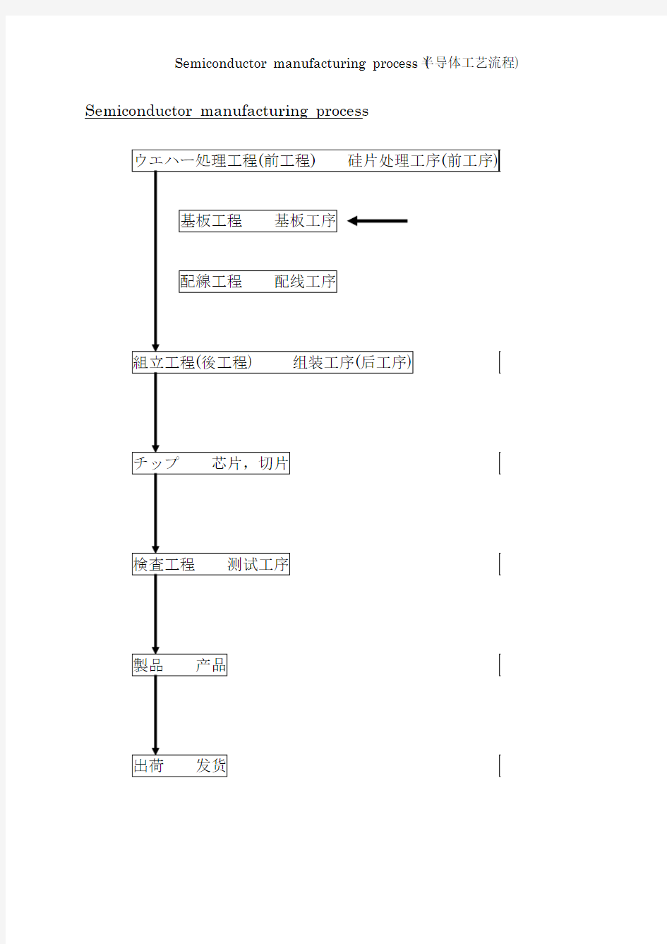 半导体工业流程图