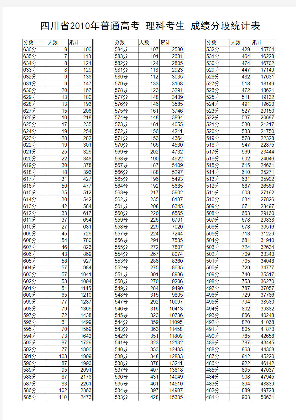 2010年四川高考理科成绩分段统计表
