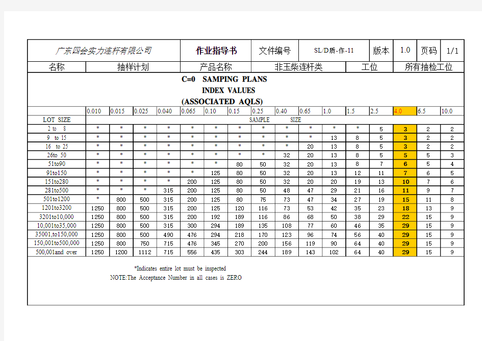 C=0抽样方案表