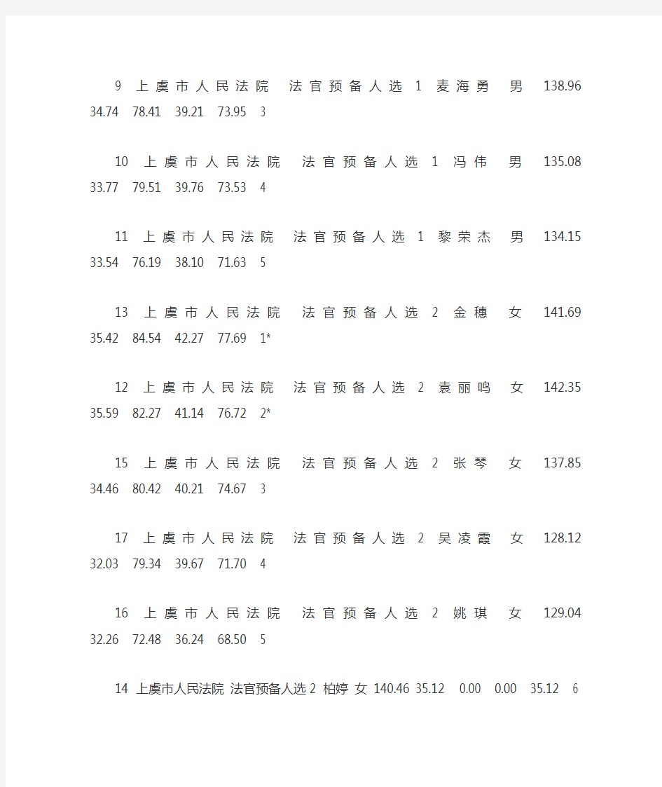 2012年上虞市公务员招考面试成绩公布