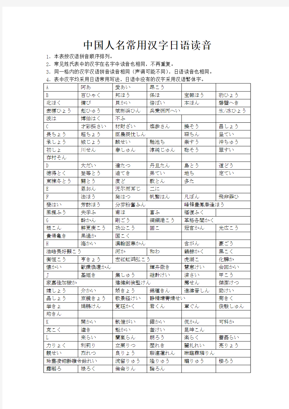 中国人名常用汉字的日语读音