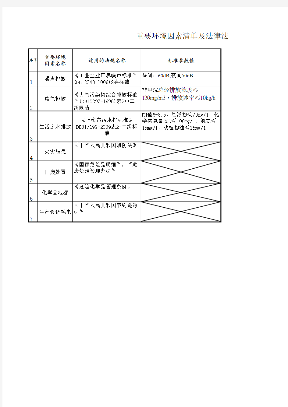 重要环境因素清单及法律法规符合性评估表