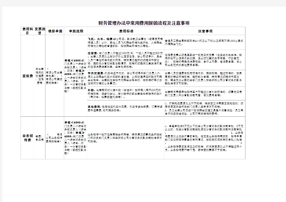 费用报销流程及注意事项1