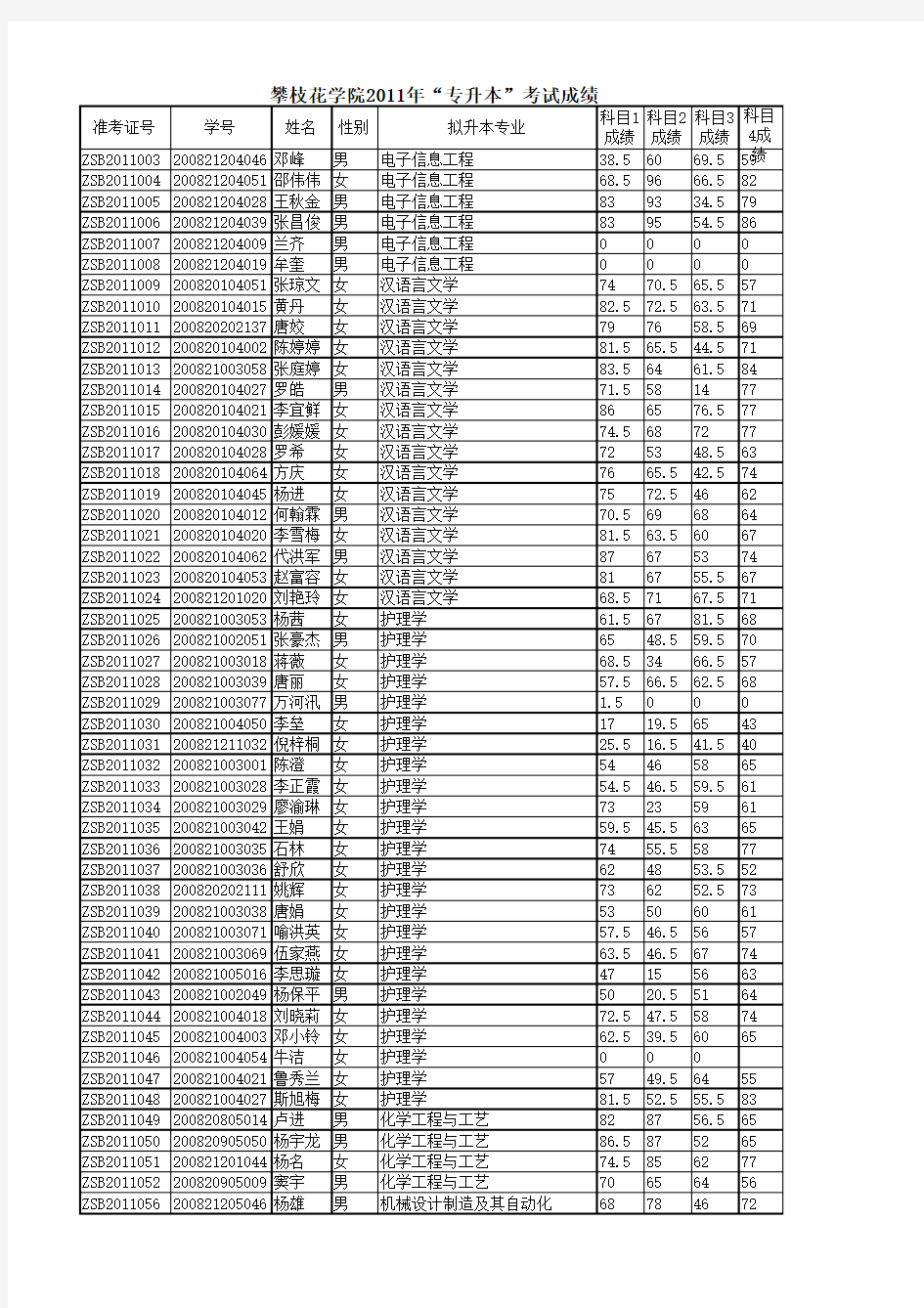 1353230411111490攀枝花学院2011年“专升本”考试成绩