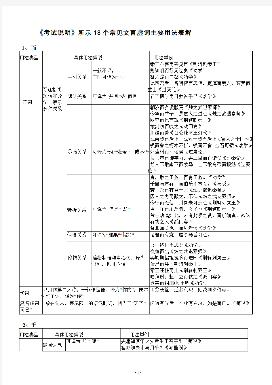 高中语文 18个常见文言虚词用法