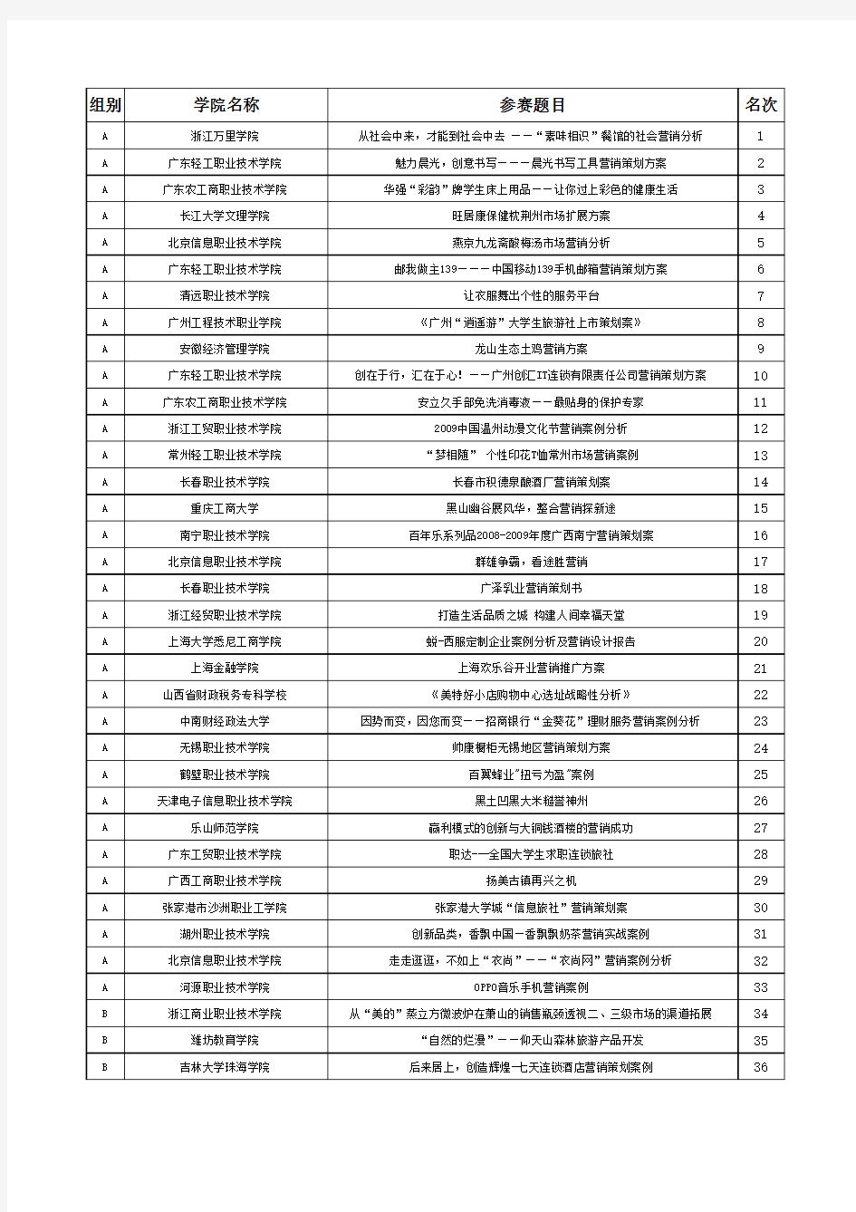 全国高校市场营销大赛总决赛获奖名单