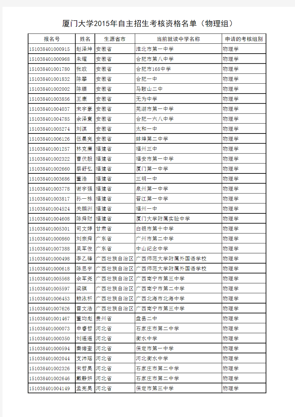 厦门大学2015年自主招生审核通过名单物理