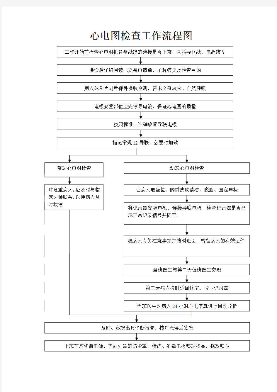 心电图检查工作流程表