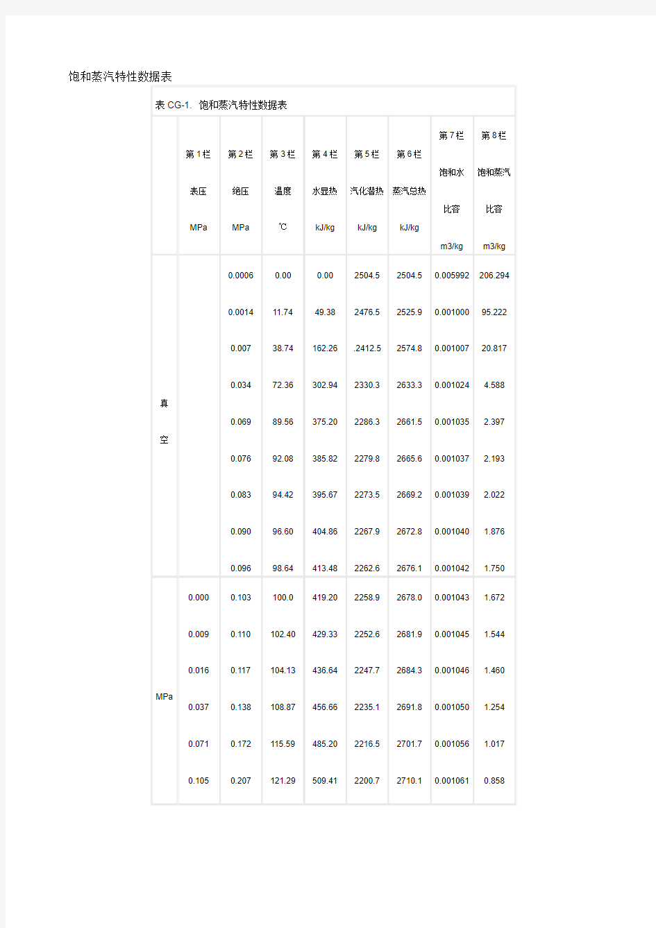 饱和蒸汽特性数据表