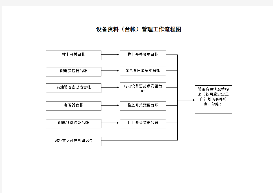 设备资料(台账)管理工作流程图