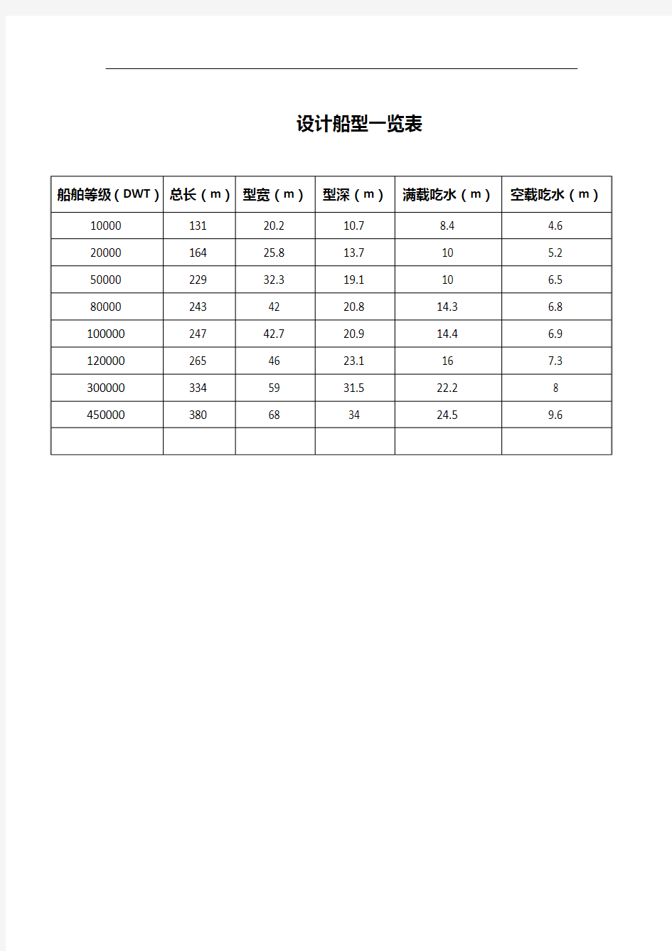 设计船型一览表