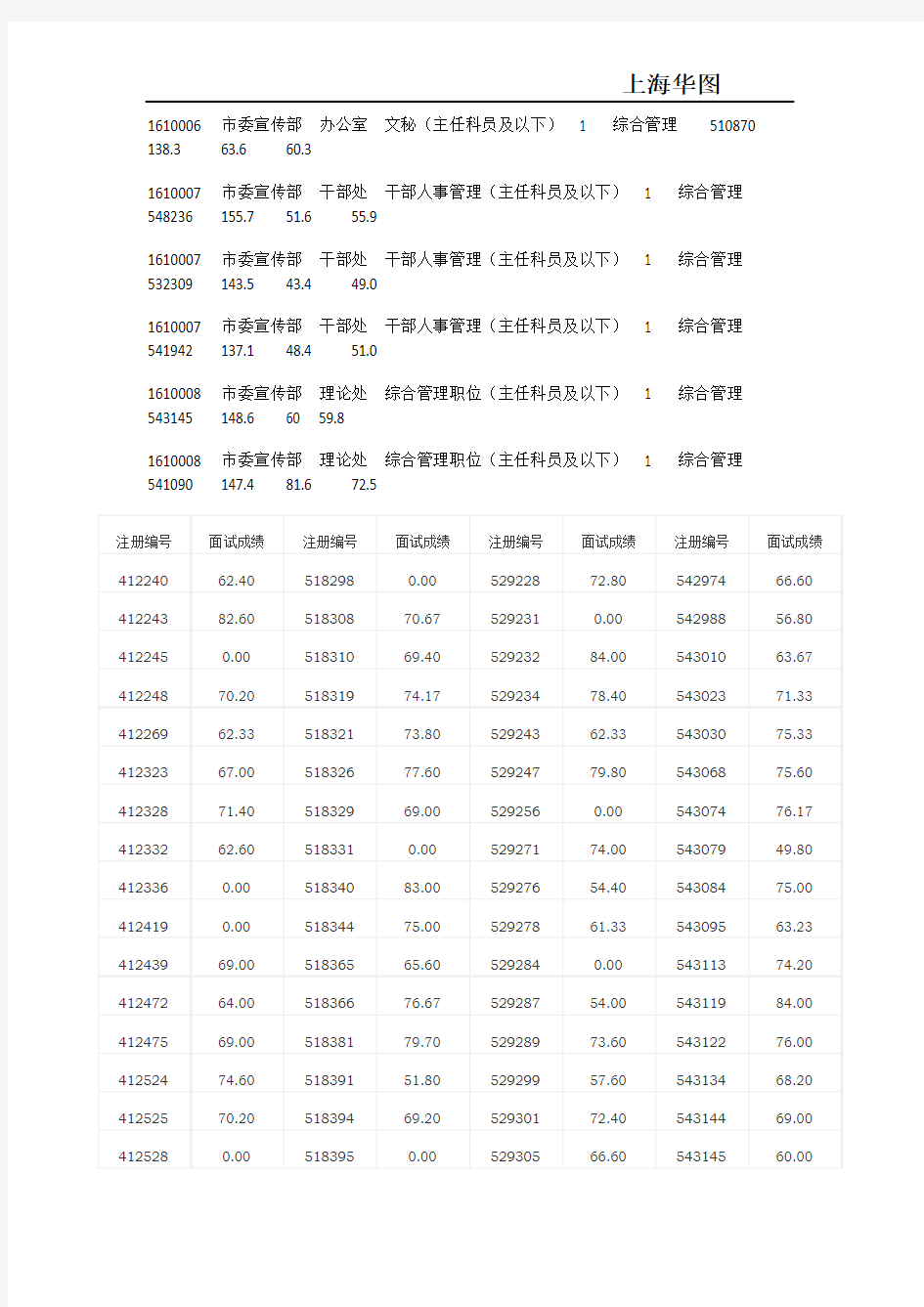 2016年上海公务员面试成绩表及综合成绩排名查询
