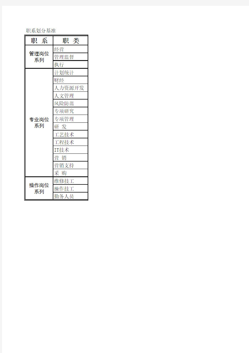 职系职种职等划分基准