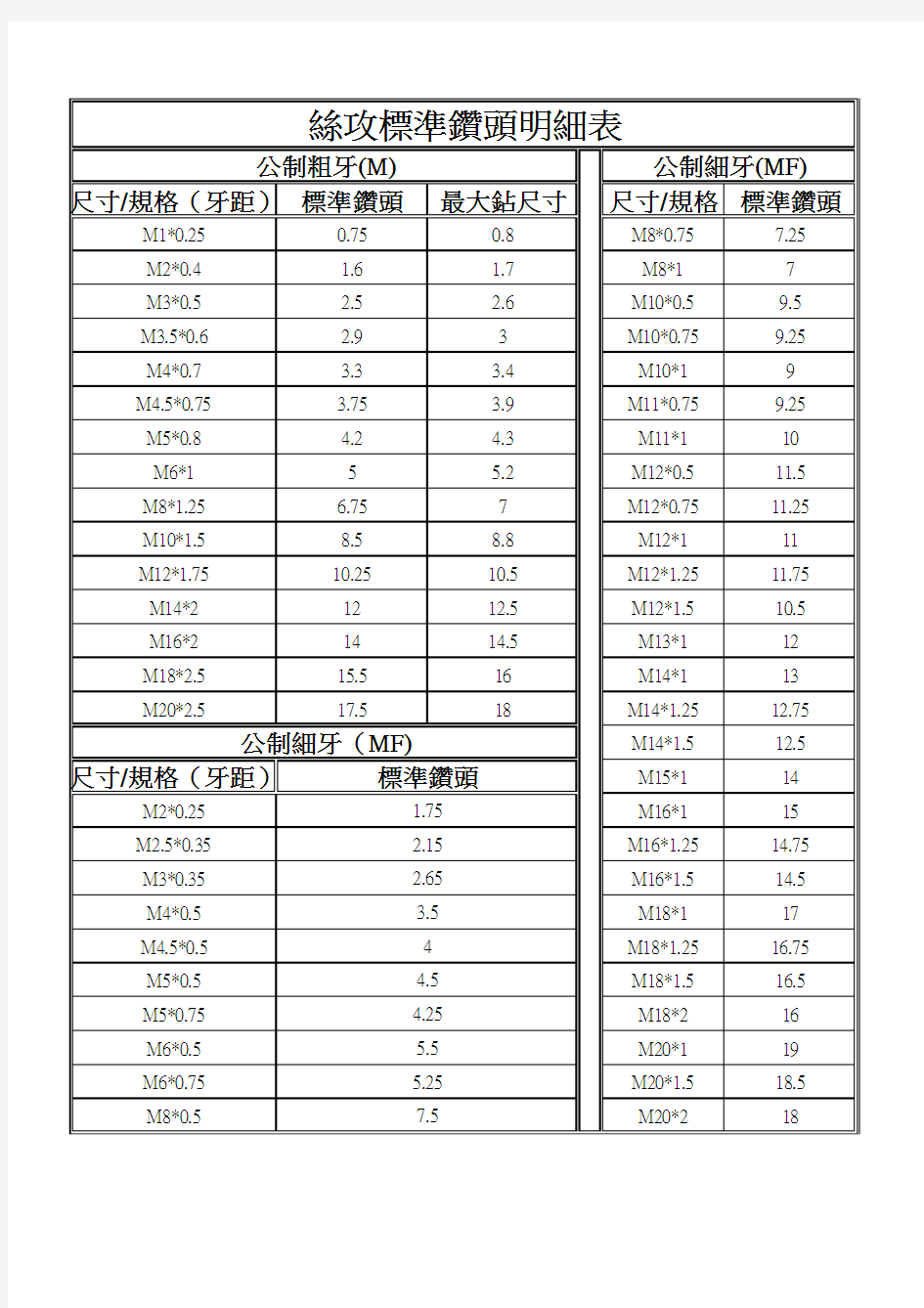 丝攻标准钻头明细表