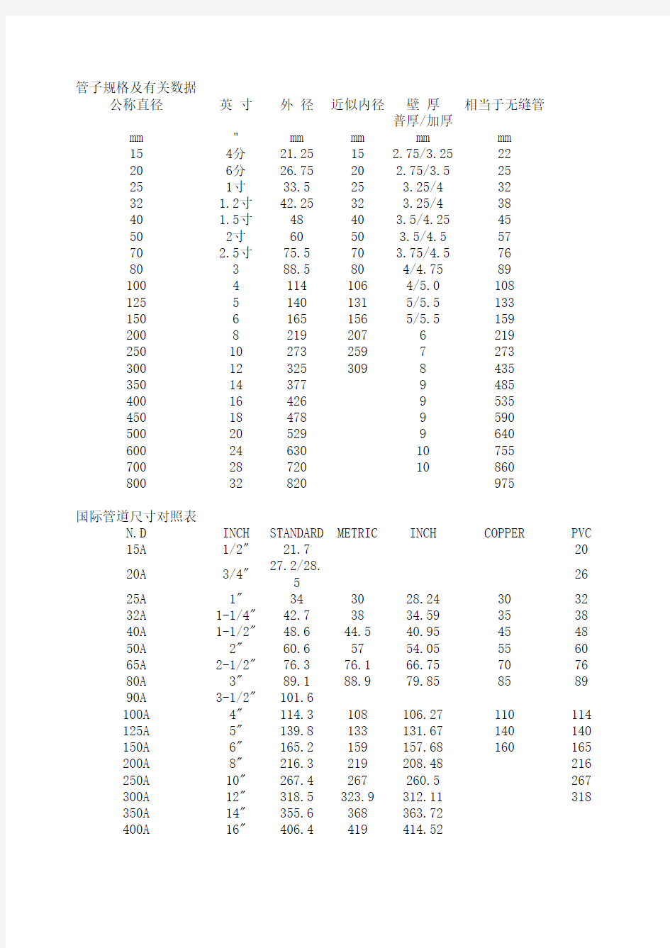 管道直径对照表