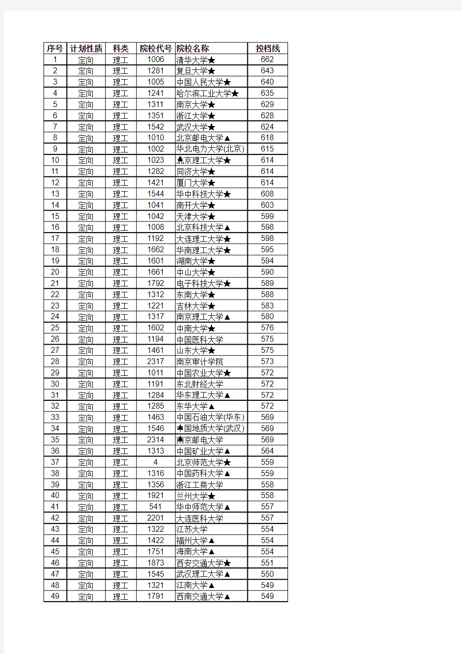 江西省2012年普通高等院校招生贫困地区定向本科一志愿投档情况统计表