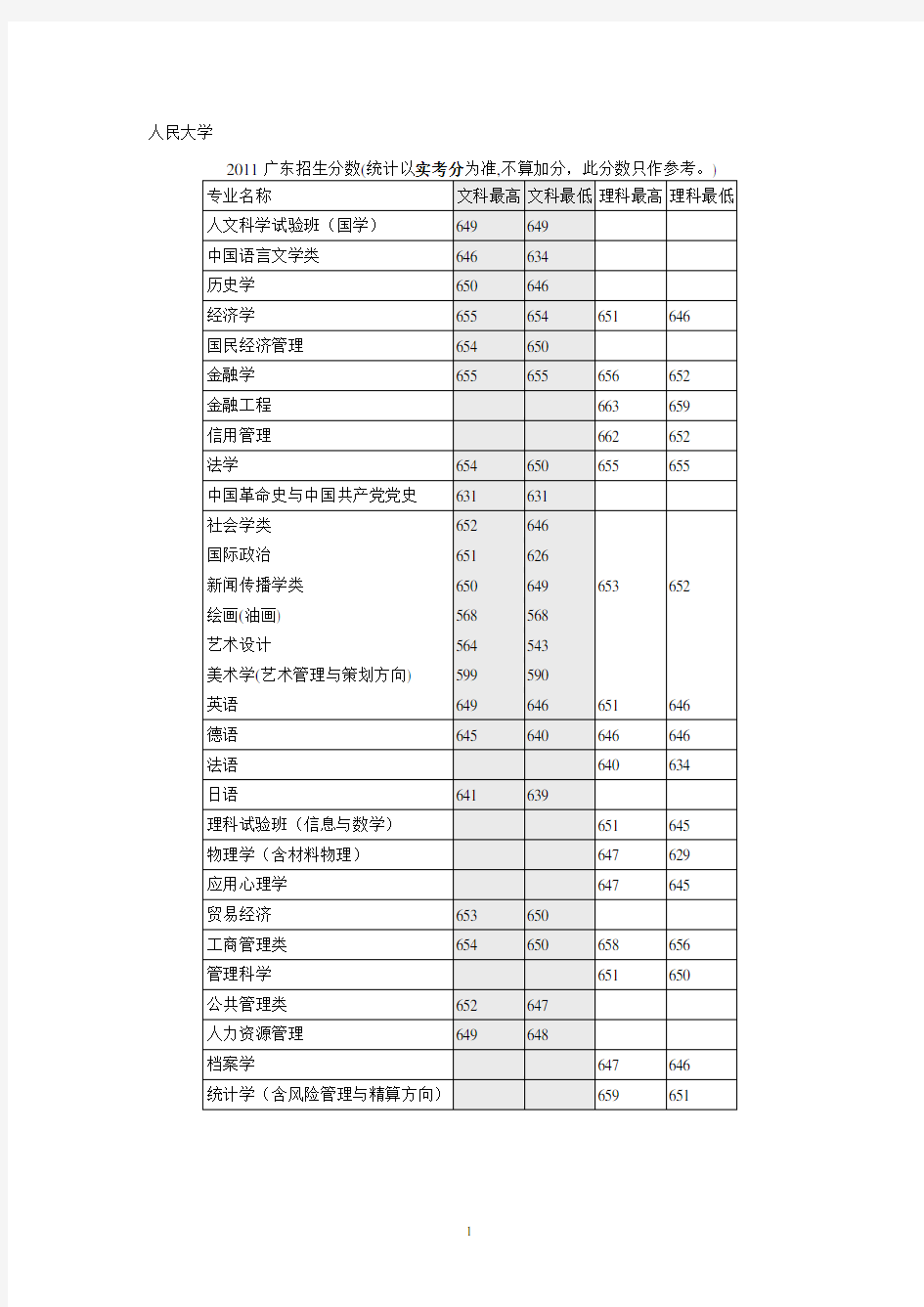 985+211大学近年在广东省录取分数线