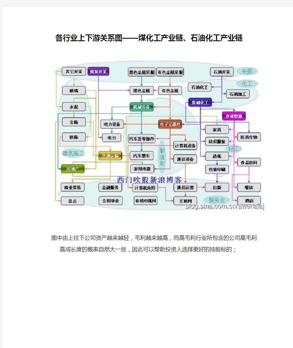 各行业上下游关系图——煤化工产业链、石油化工产业链