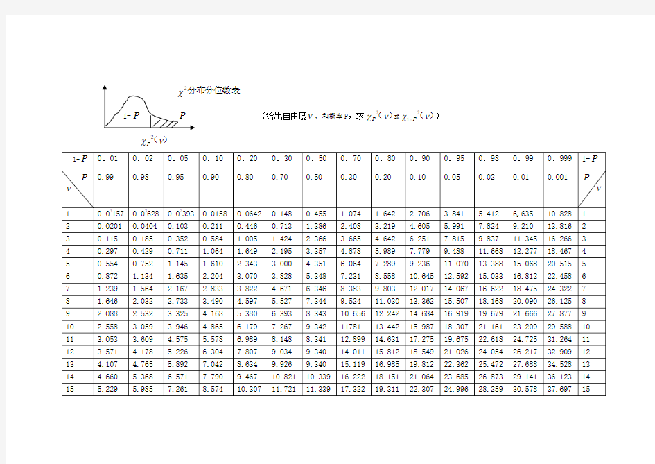 X2分布表