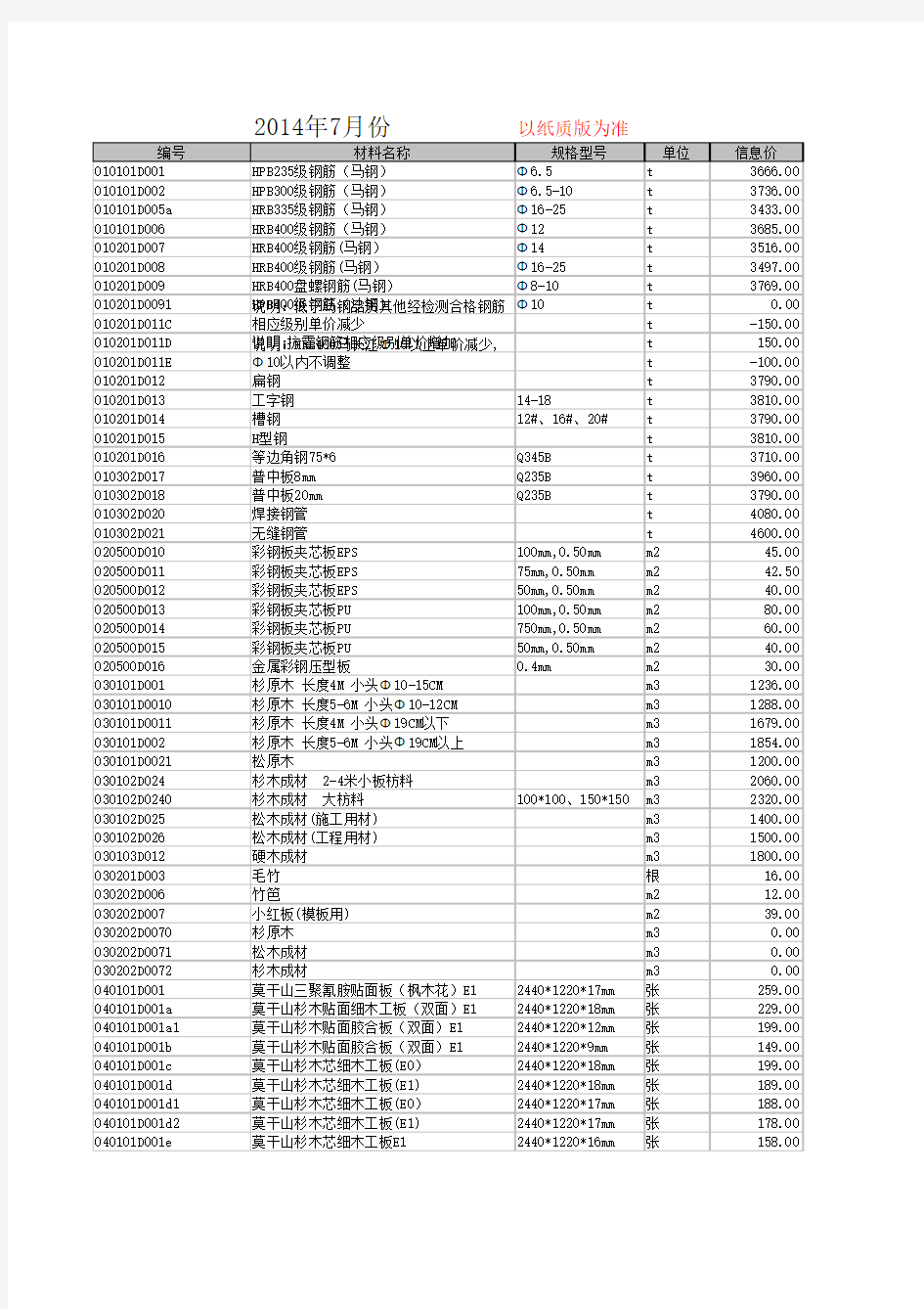 14-7宣城市建设工程材料市场价格信息