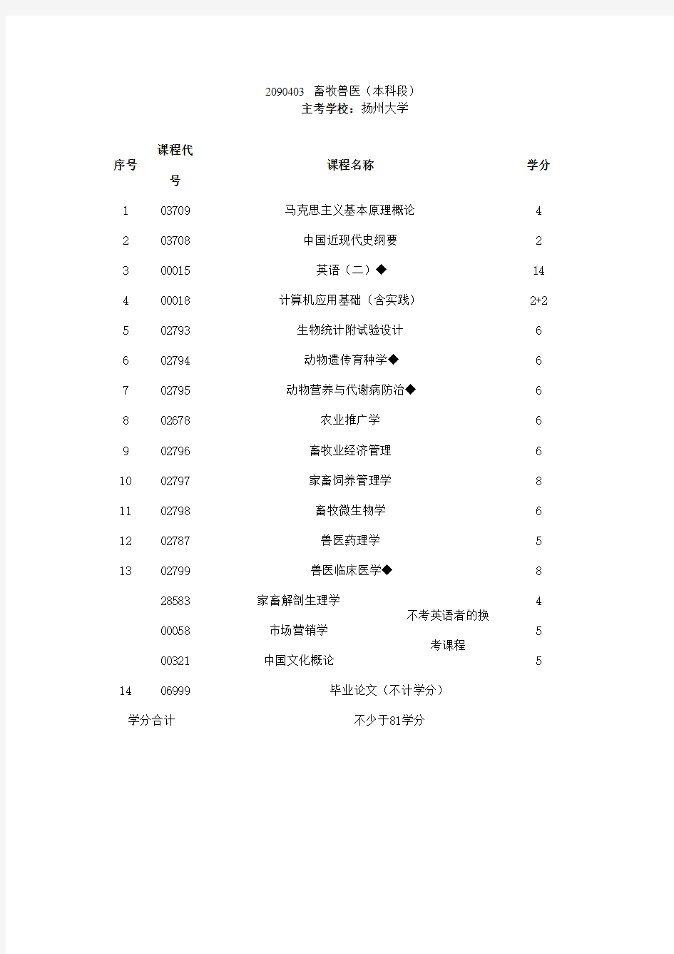 江苏省扬州大学自考畜牧兽医本科考试科目