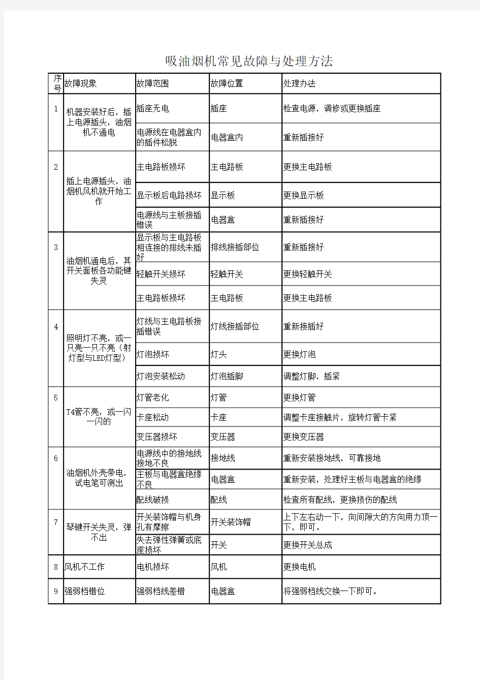 吸油烟机常见故障及处理方法