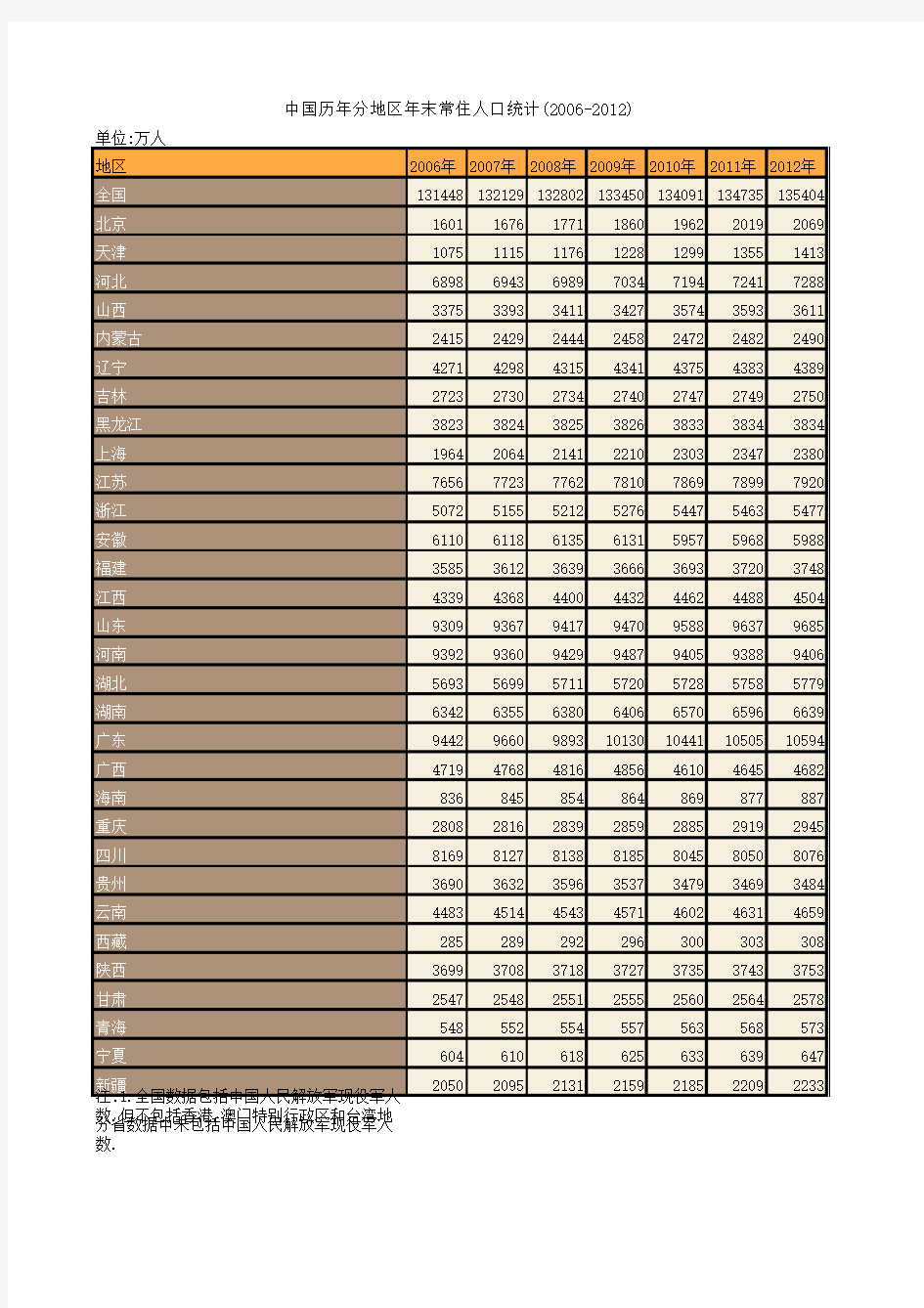 中国历年分地区年末常住人口统计(2006-2012)