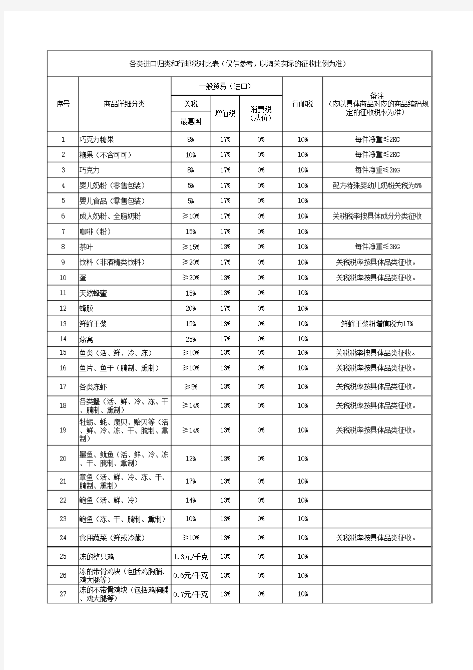 各种进口商品关税与行邮税对比