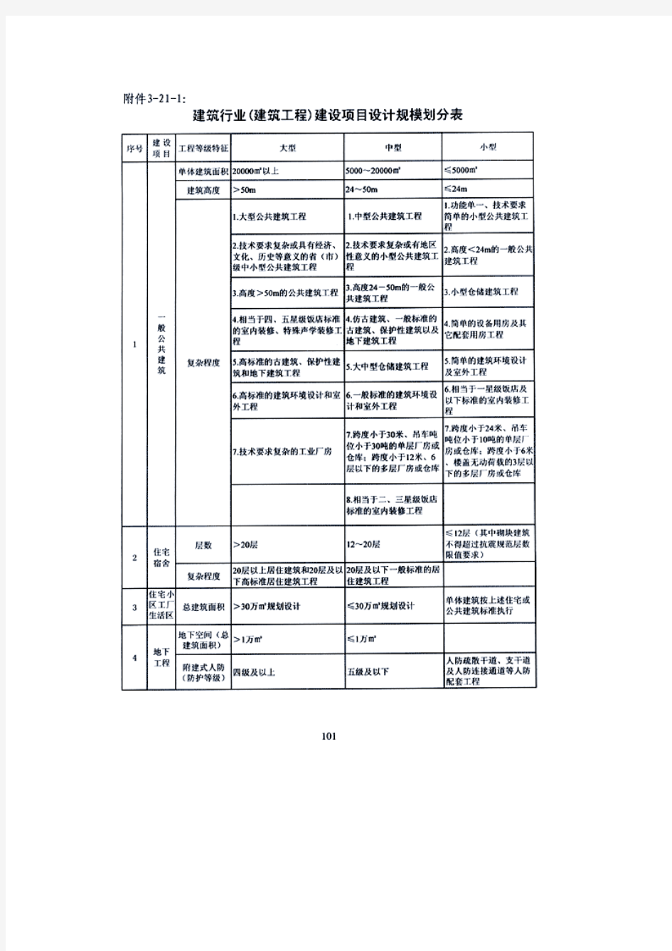 建筑行业建设项目设计规模划分表(工程等级)