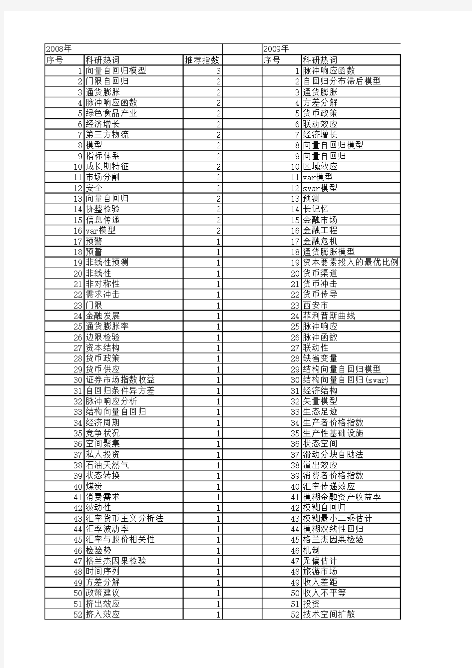 【国家社会科学基金】_自回归模型_基金支持热词逐年推荐_【万方软件创新助手】_20140806