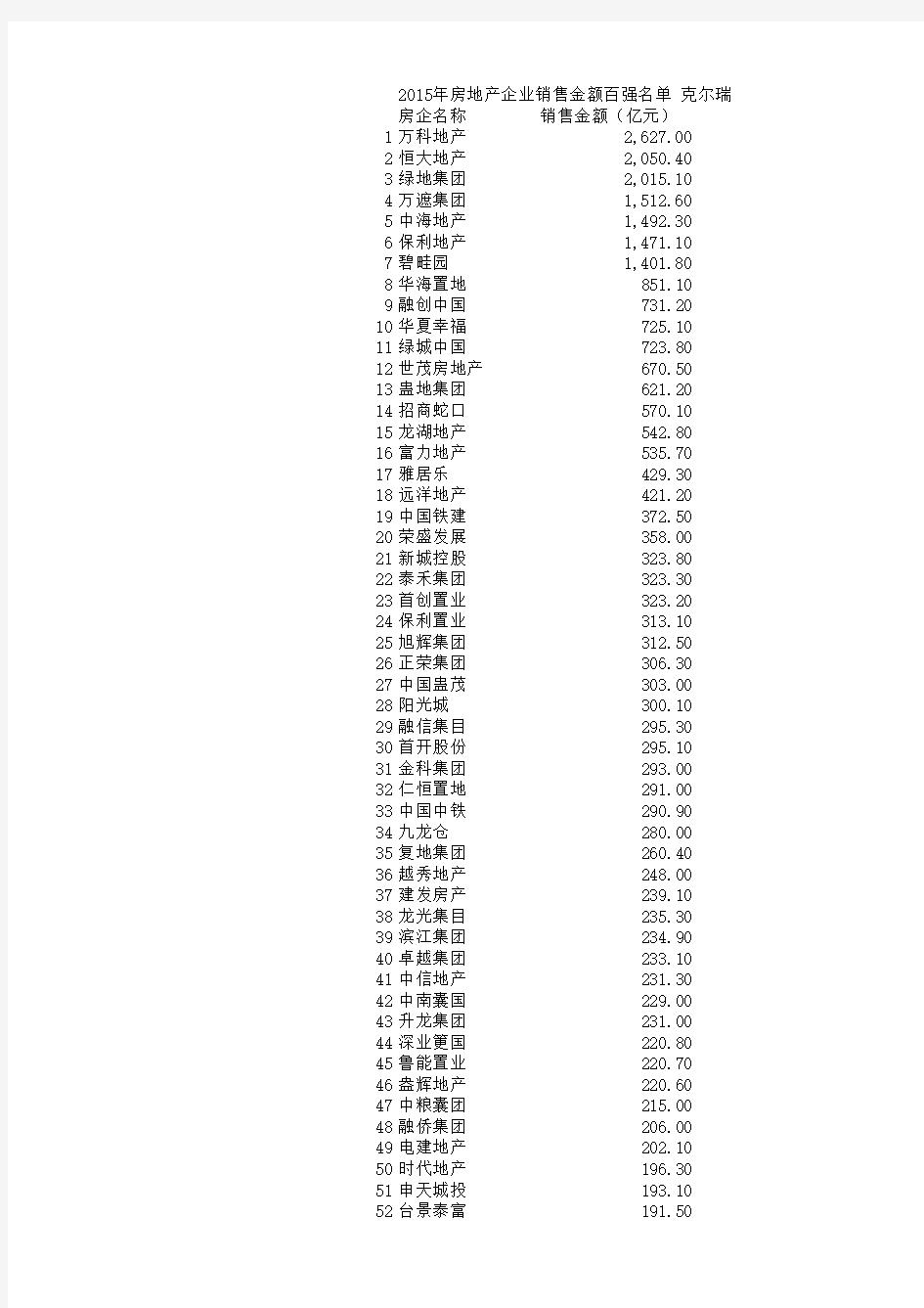 2015年房地产企业销售金额百强名单 克尔瑞