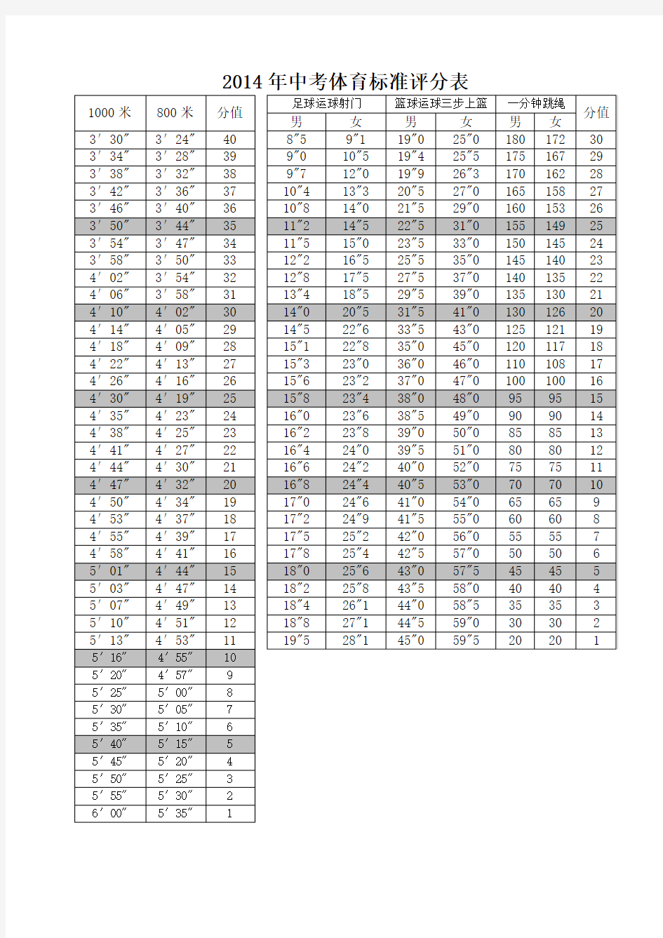 2014年中考体育标准评分表