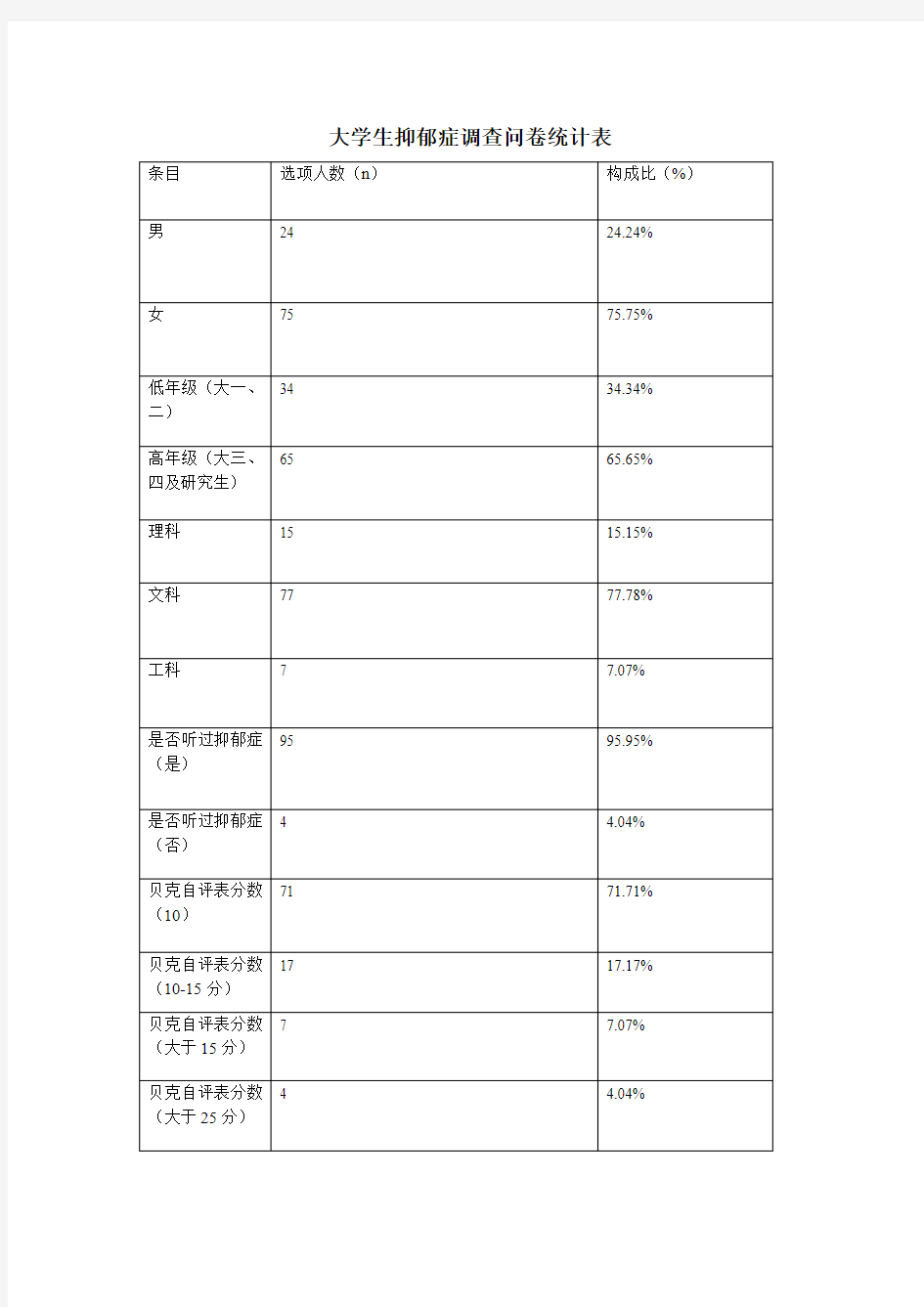 大学生抑郁症调查问卷统计表