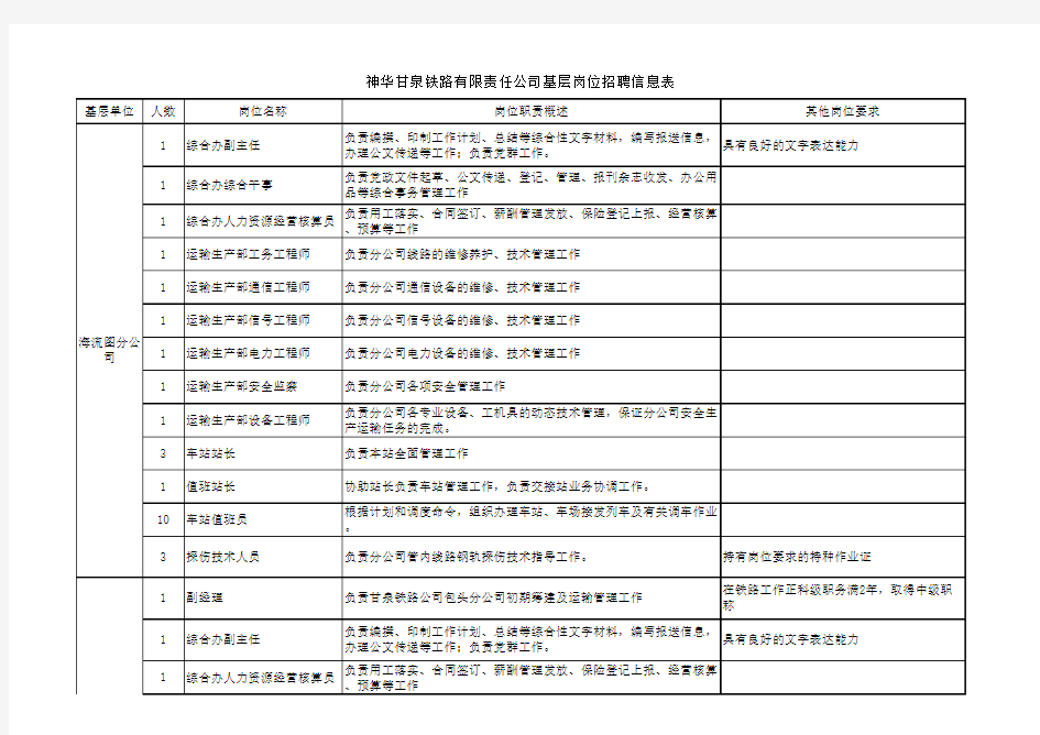 神华甘泉铁路有限责任公司基层岗位招聘信息表