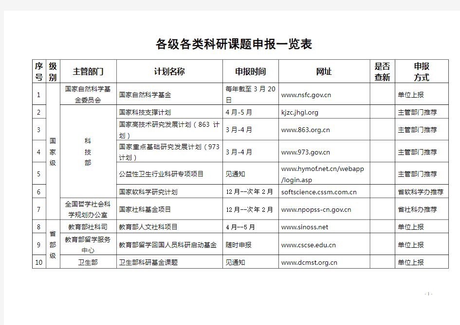 各级各类科研课题申报一览表