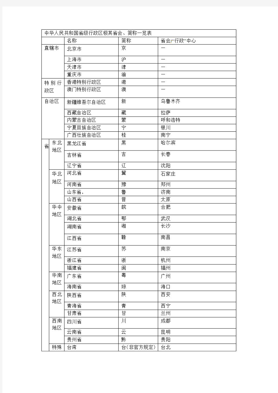 中华人民共和国省级行政区极其省会、简称一览表