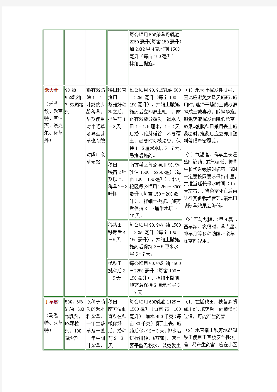 稻田常用除草剂