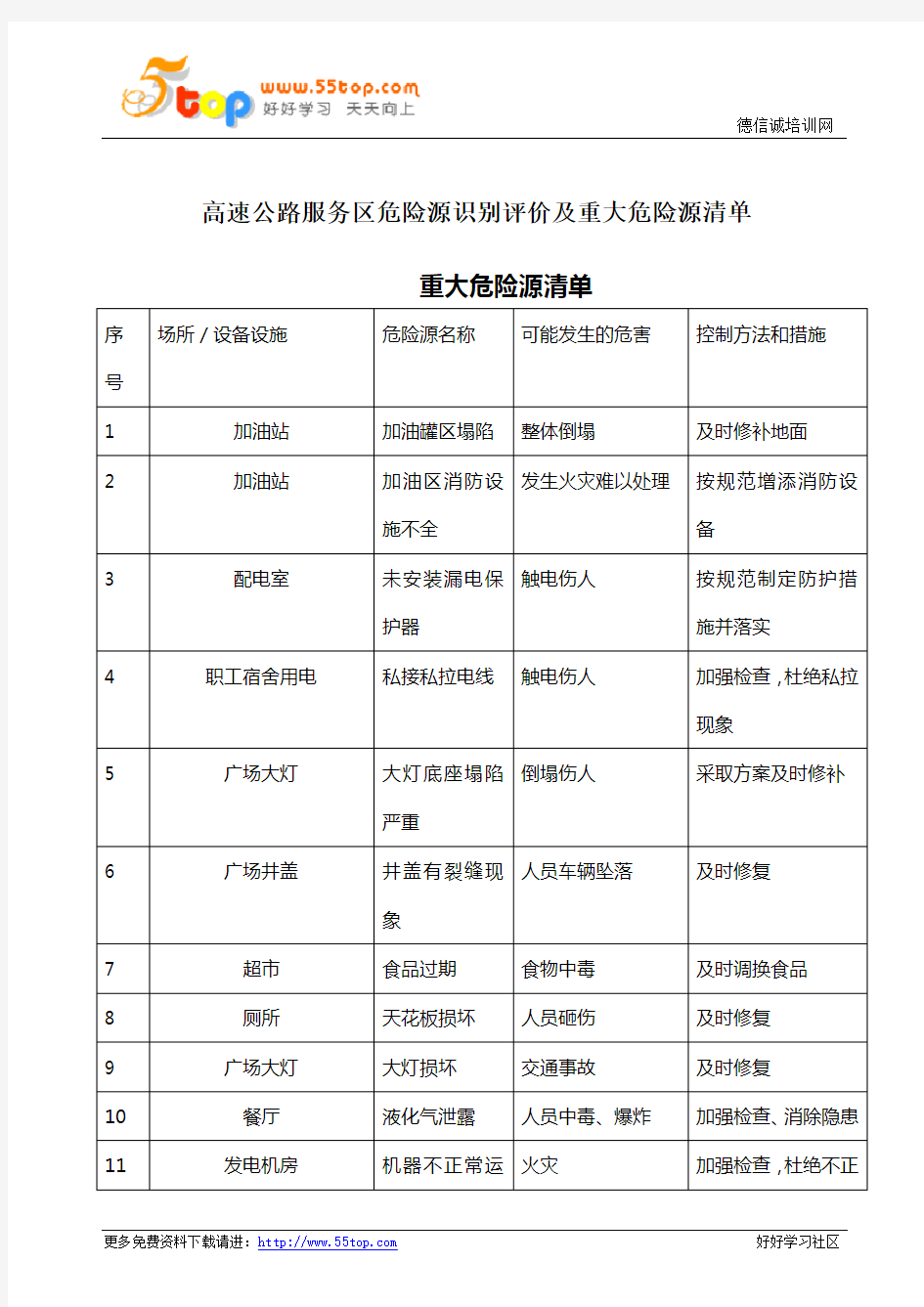 高速公路服务区危险源识别评价及重大危险源清单