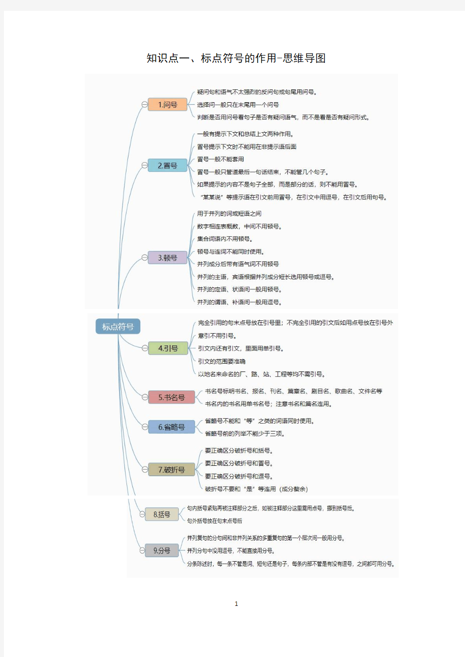 初中语文思维导图(全)