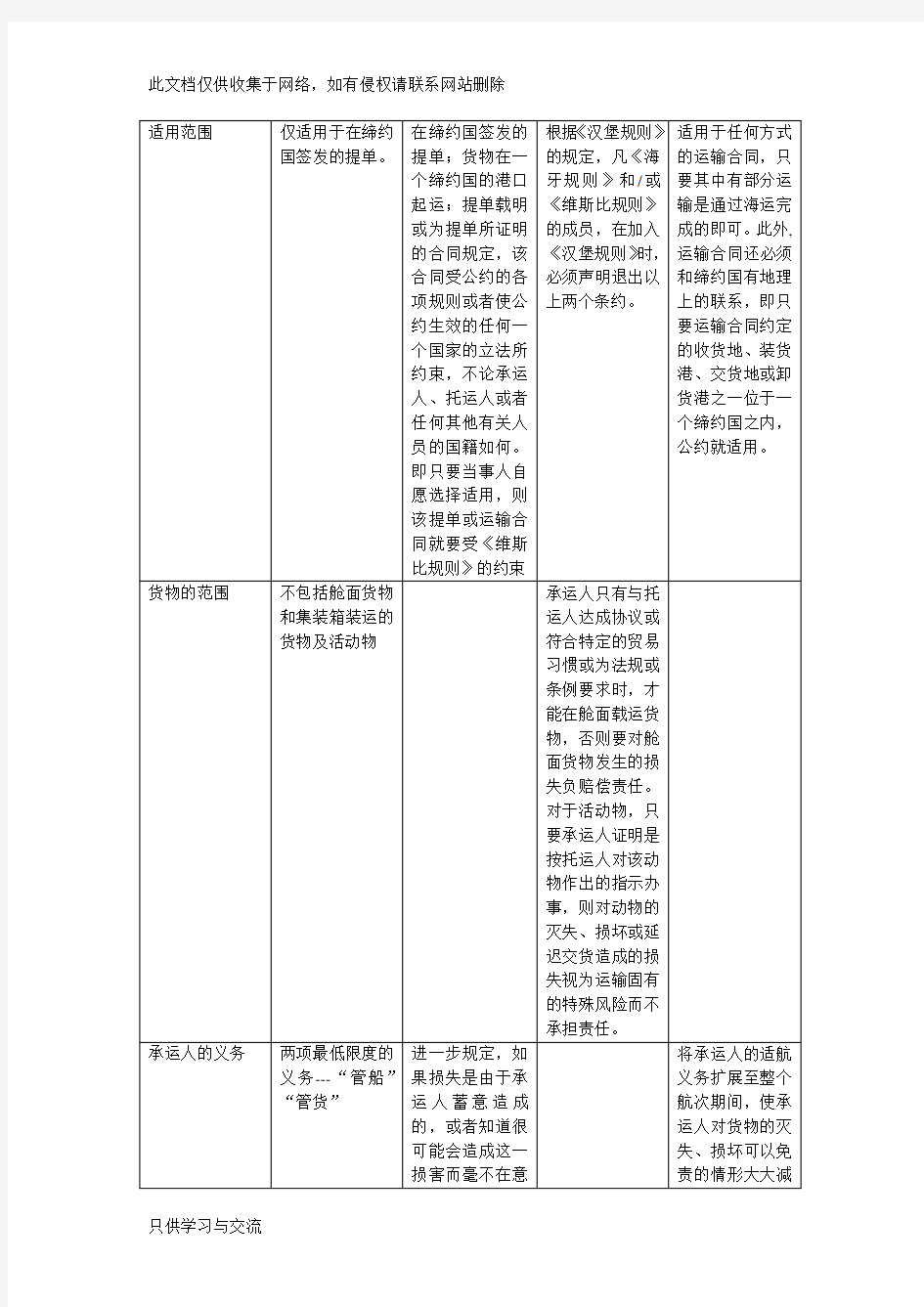 比较《海牙规则》、《维斯比规则》、《汉堡规则》和《鹿特丹规则》表格形式讲解学习