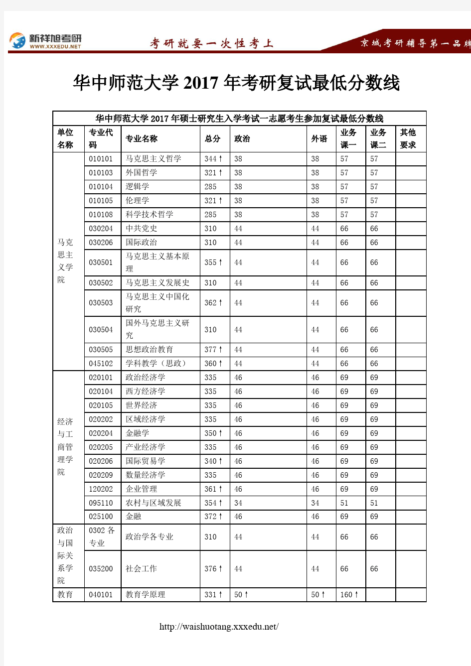 华中师范大学2017年考研复试最低分数线