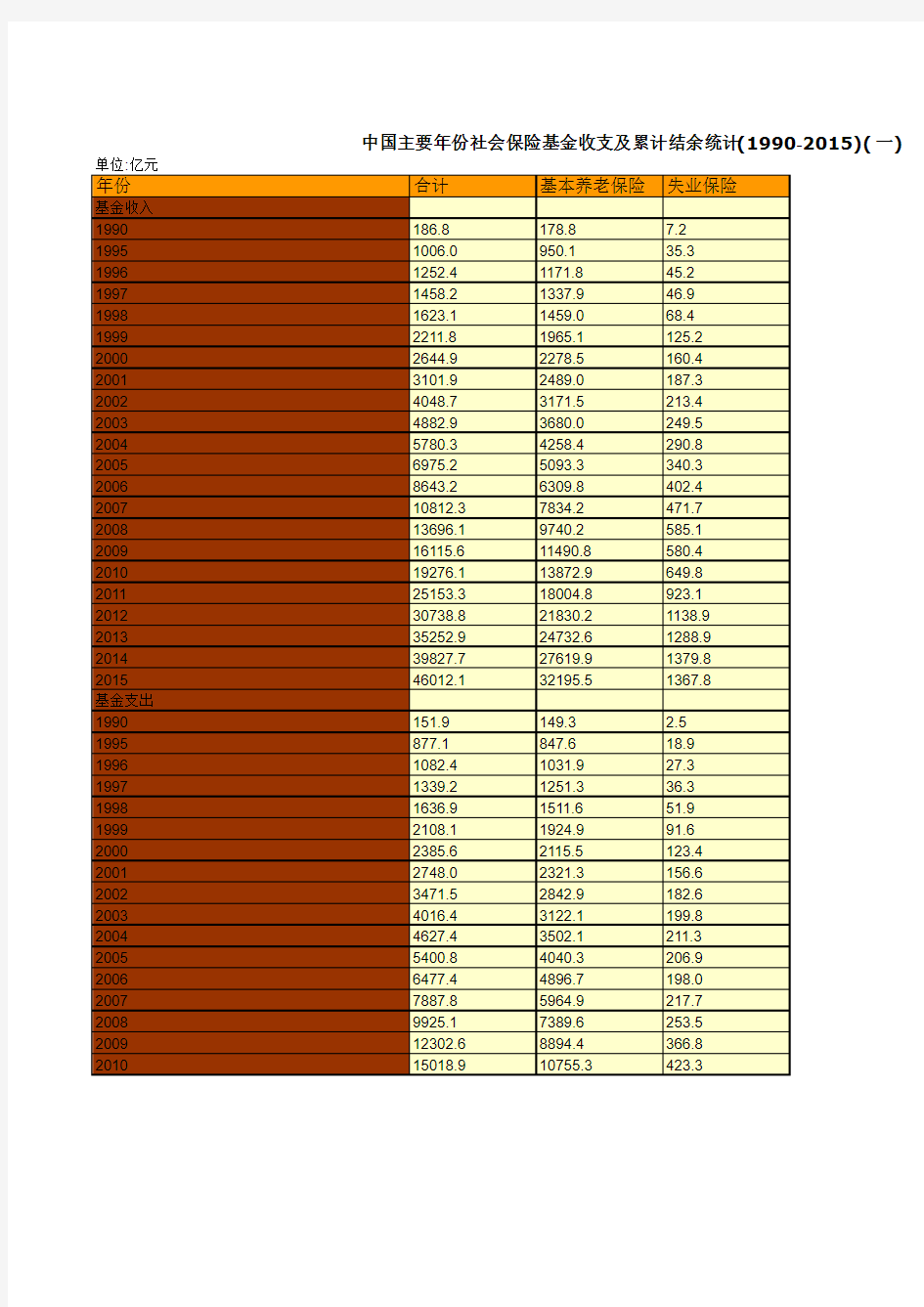 中国主要年份社会保险基金收支及累计结余统计(1990-2015)(一)